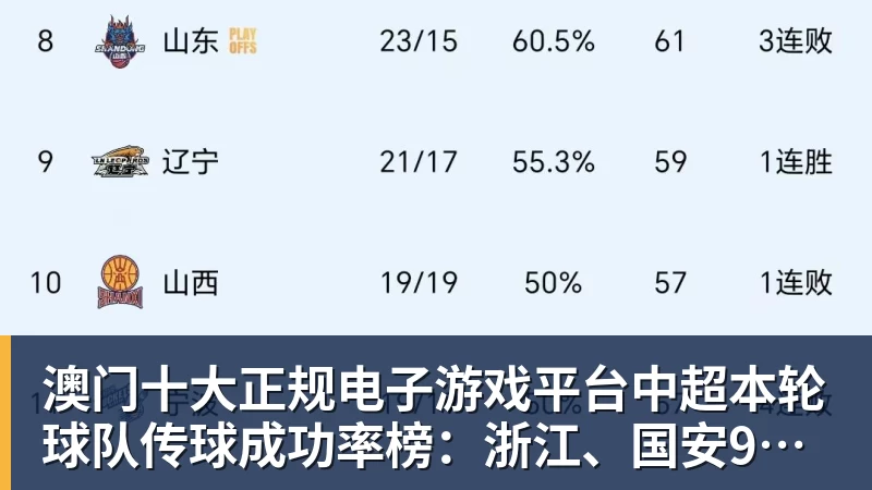 澳门十大正规电子游戏平台中超本轮球队传球成功率榜：浙江、国安91%最高，辽宁铁人88%第三