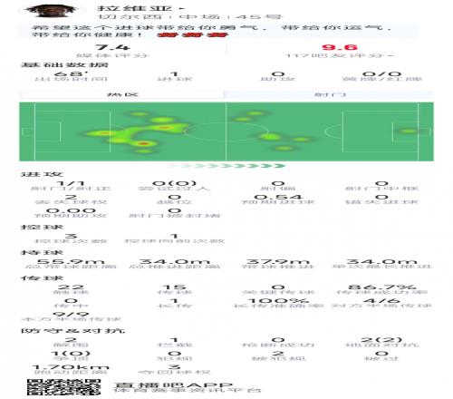 澳门十大正规电子游戏平台拉维亚本场数据：收获处子球，2次解围，3对抗2成功，评分7.4分